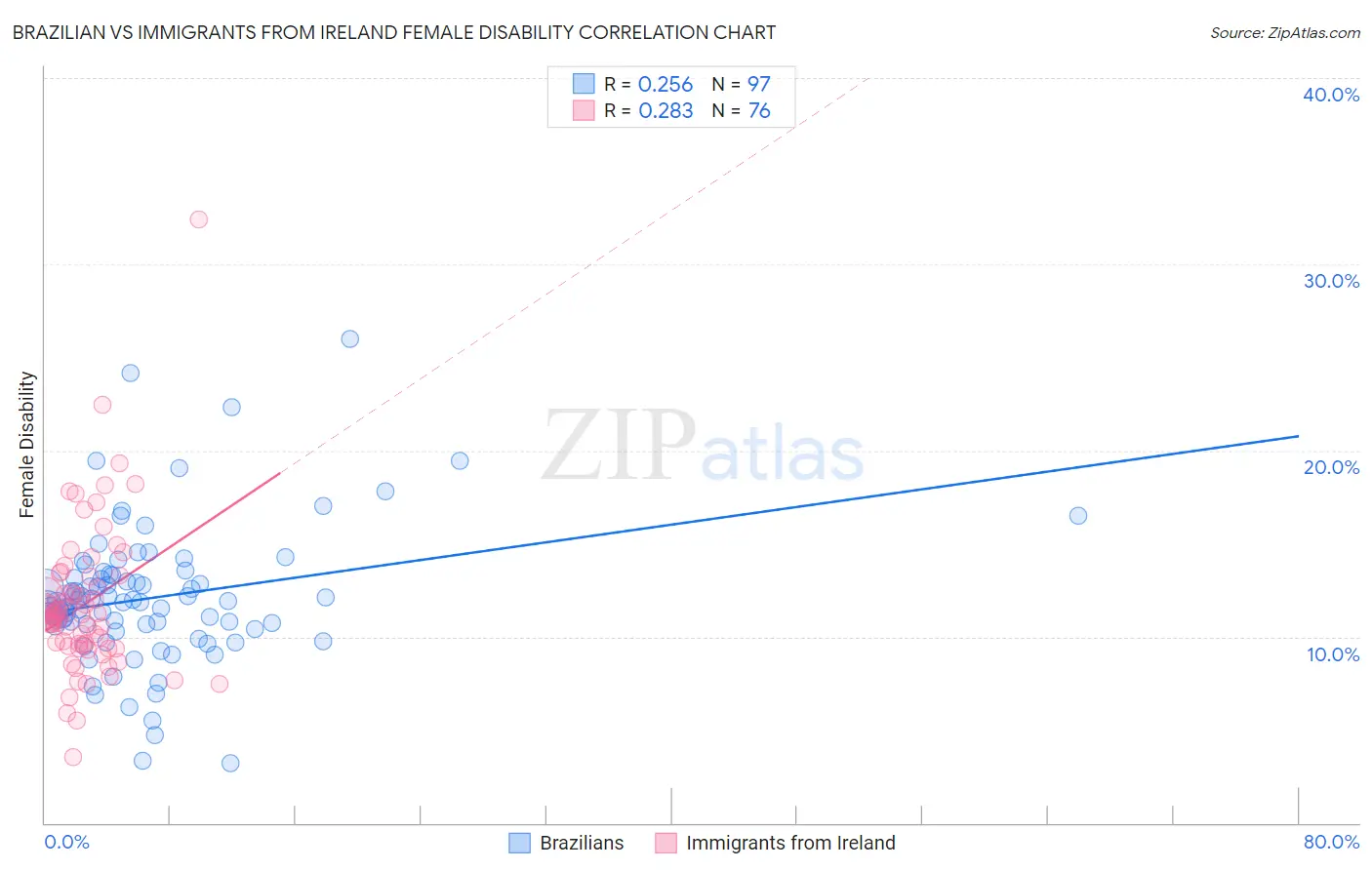 Brazilian vs Immigrants from Ireland Female Disability