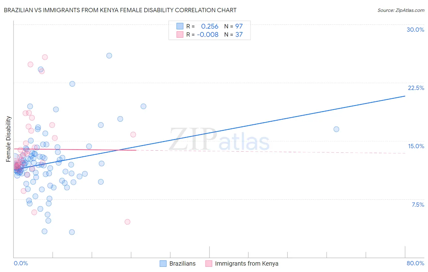 Brazilian vs Immigrants from Kenya Female Disability