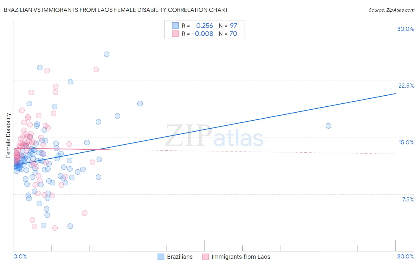 Brazilian vs Immigrants from Laos Female Disability