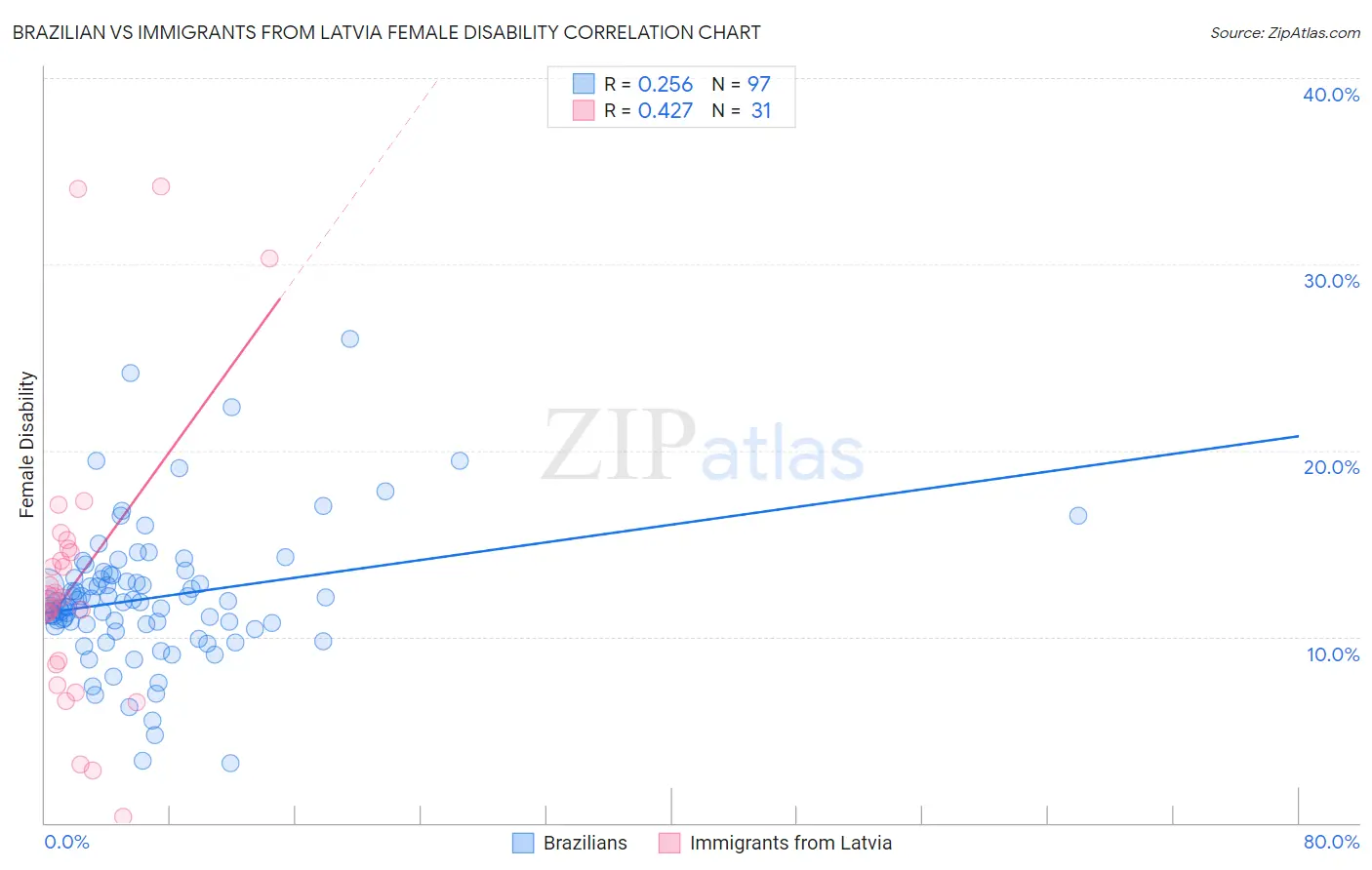 Brazilian vs Immigrants from Latvia Female Disability