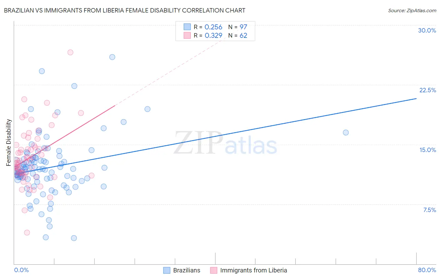 Brazilian vs Immigrants from Liberia Female Disability