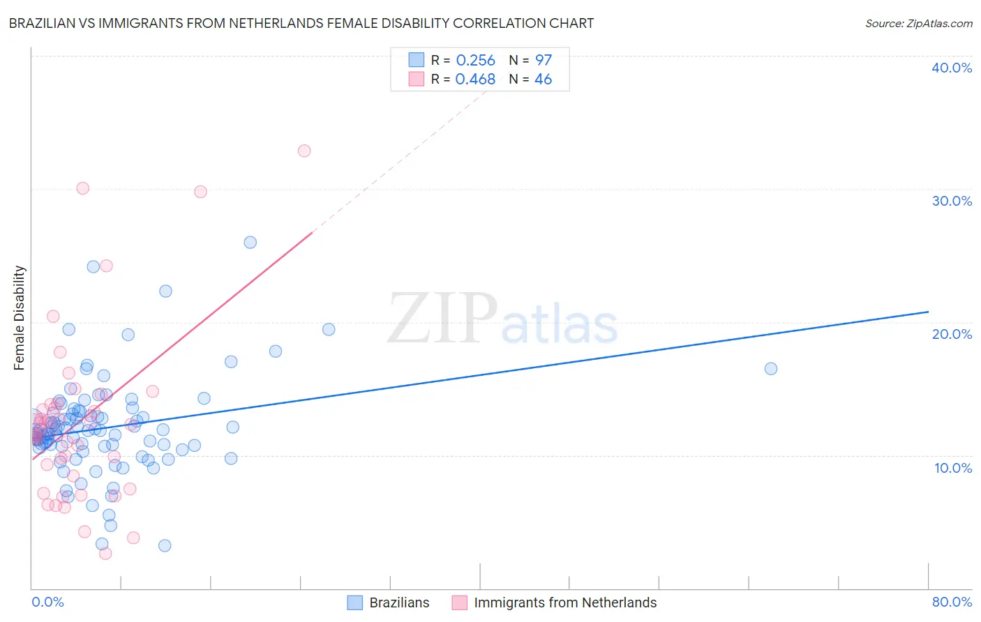 Brazilian vs Immigrants from Netherlands Female Disability