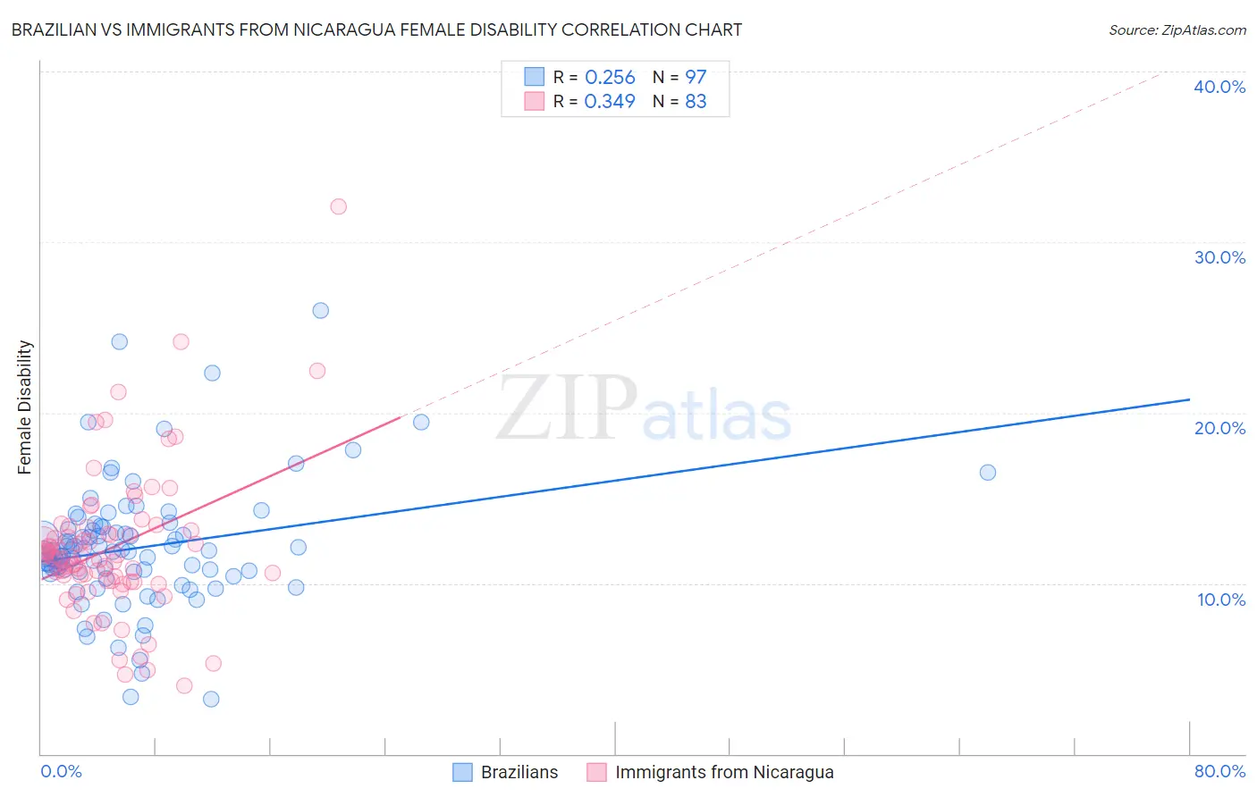 Brazilian vs Immigrants from Nicaragua Female Disability