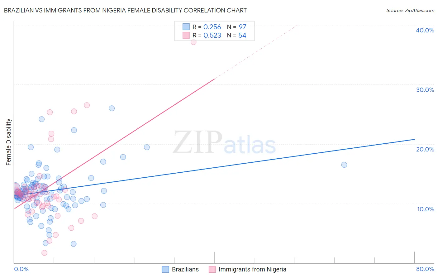 Brazilian vs Immigrants from Nigeria Female Disability