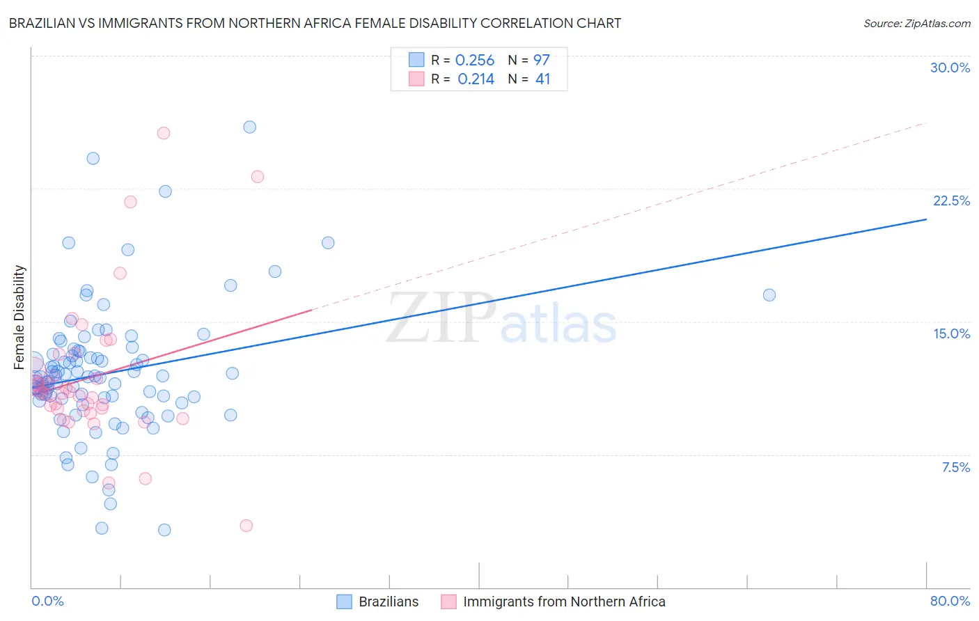 Brazilian vs Immigrants from Northern Africa Female Disability