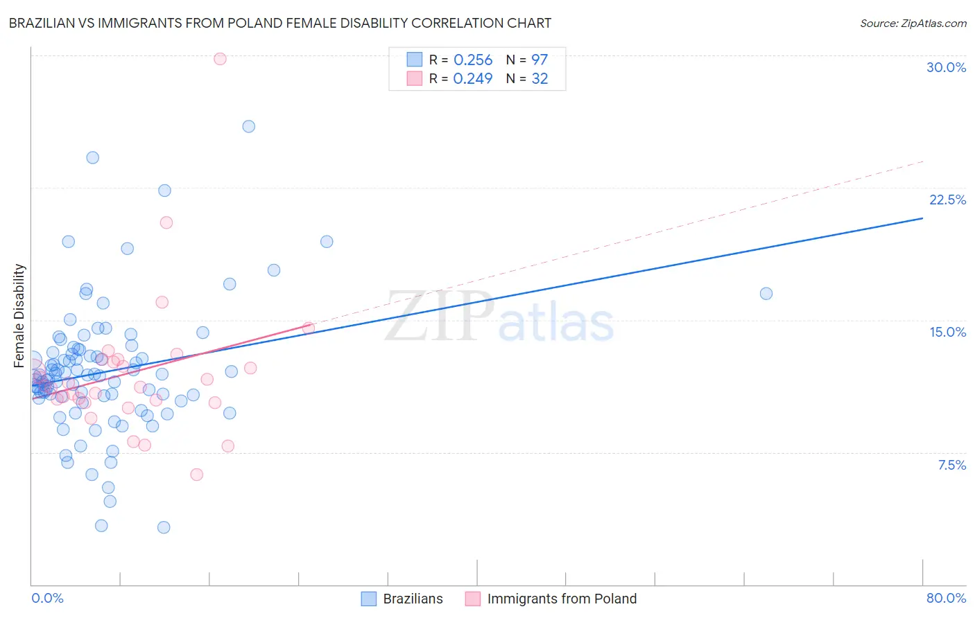 Brazilian vs Immigrants from Poland Female Disability