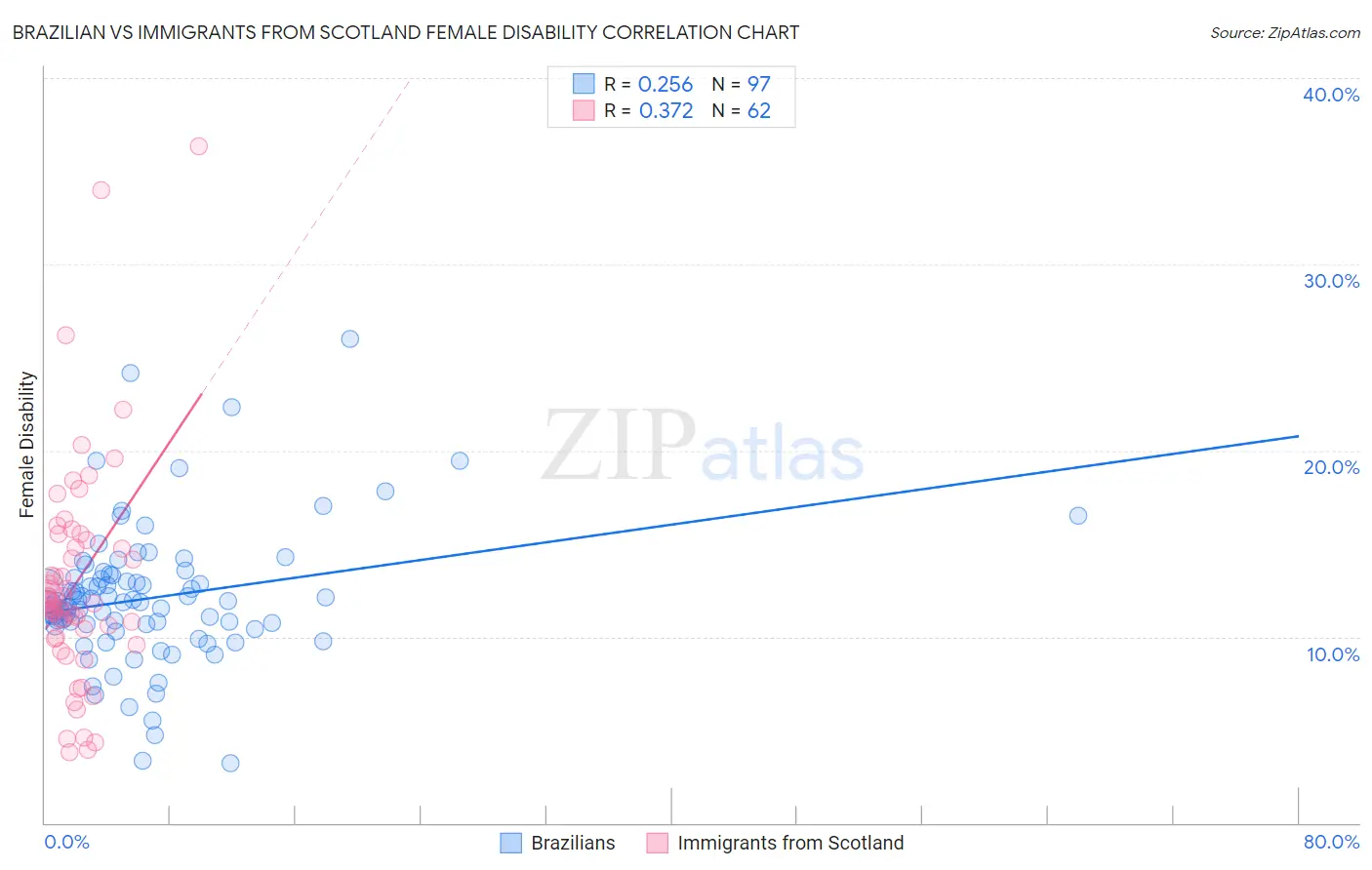 Brazilian vs Immigrants from Scotland Female Disability