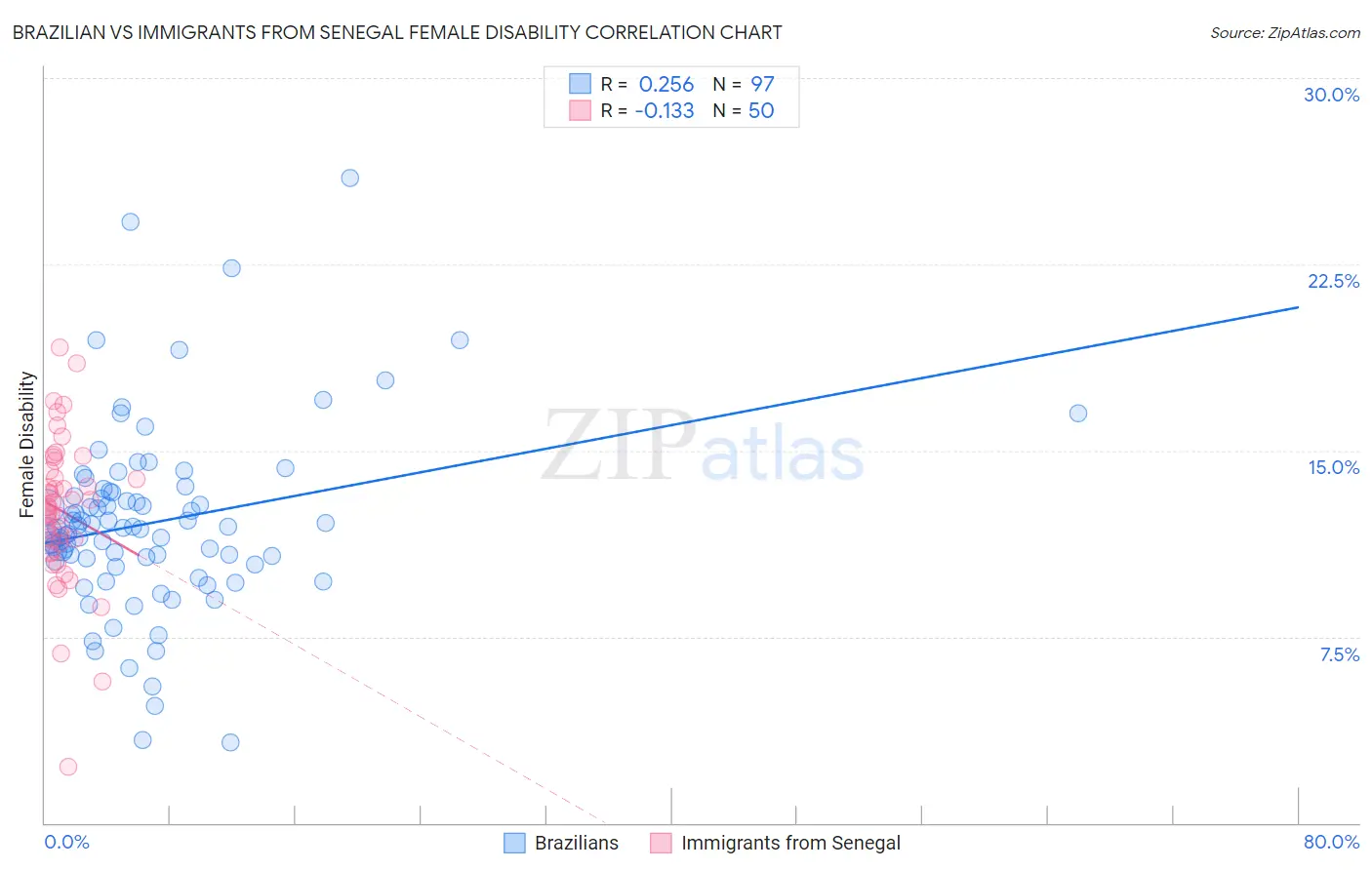 Brazilian vs Immigrants from Senegal Female Disability