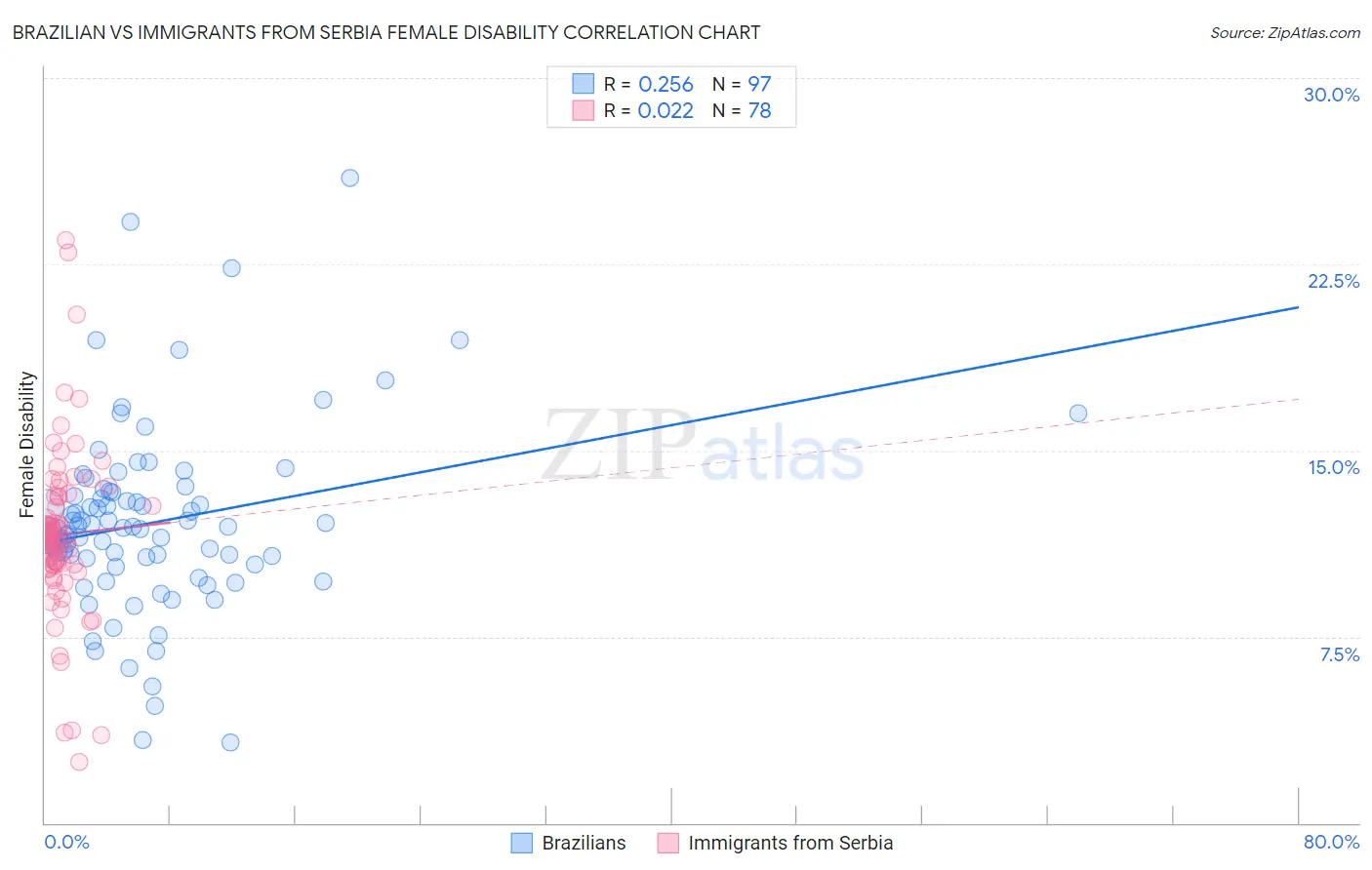 Brazilian vs Immigrants from Serbia Female Disability