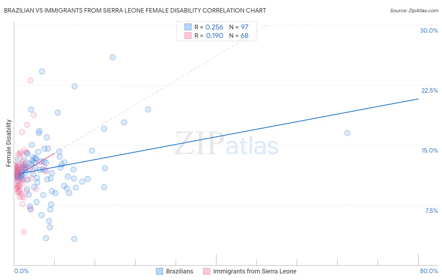 Brazilian vs Immigrants from Sierra Leone Female Disability