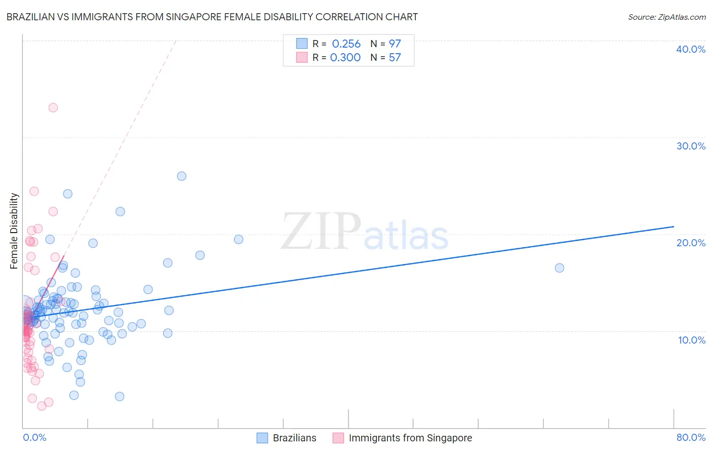 Brazilian vs Immigrants from Singapore Female Disability