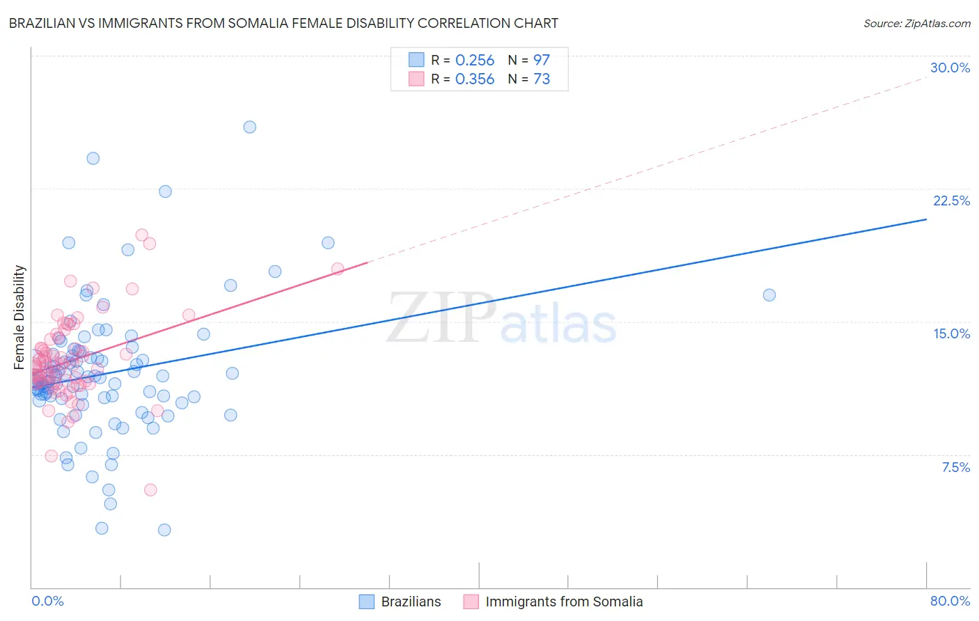 Brazilian vs Immigrants from Somalia Female Disability