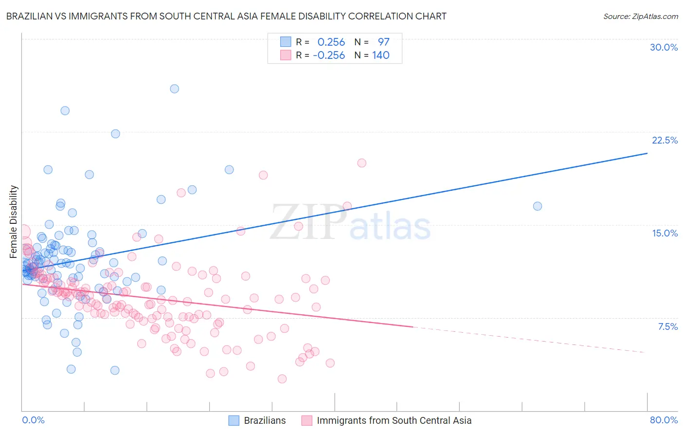 Brazilian vs Immigrants from South Central Asia Female Disability
