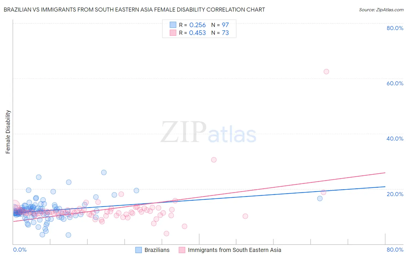 Brazilian vs Immigrants from South Eastern Asia Female Disability