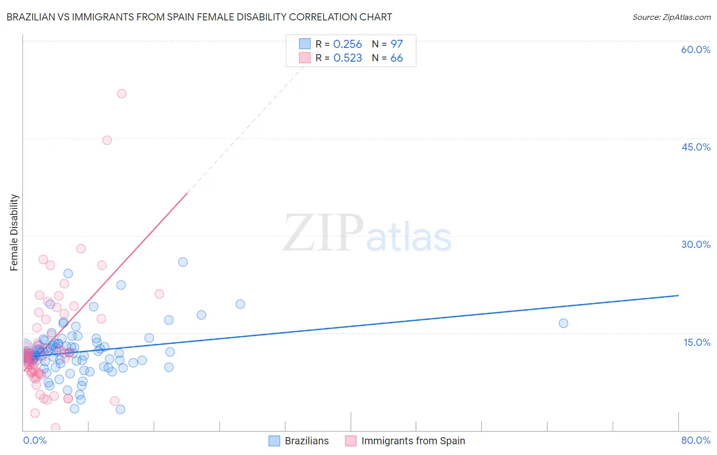 Brazilian vs Immigrants from Spain Female Disability
