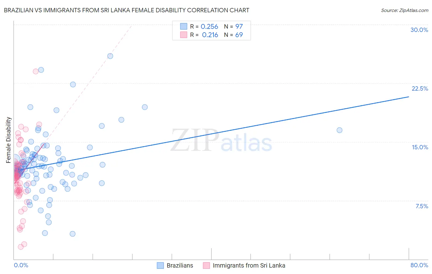 Brazilian vs Immigrants from Sri Lanka Female Disability