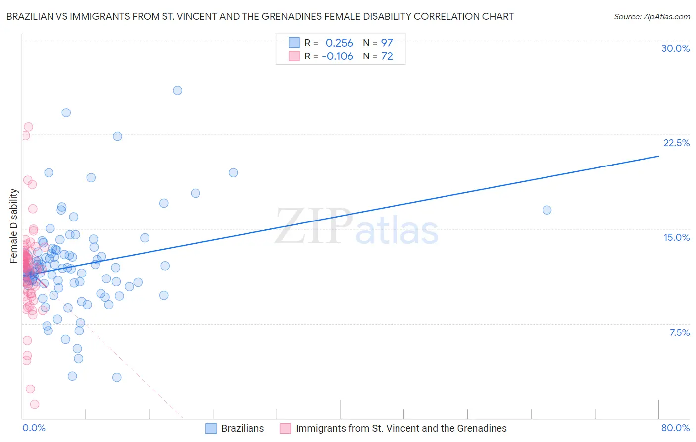 Brazilian vs Immigrants from St. Vincent and the Grenadines Female Disability