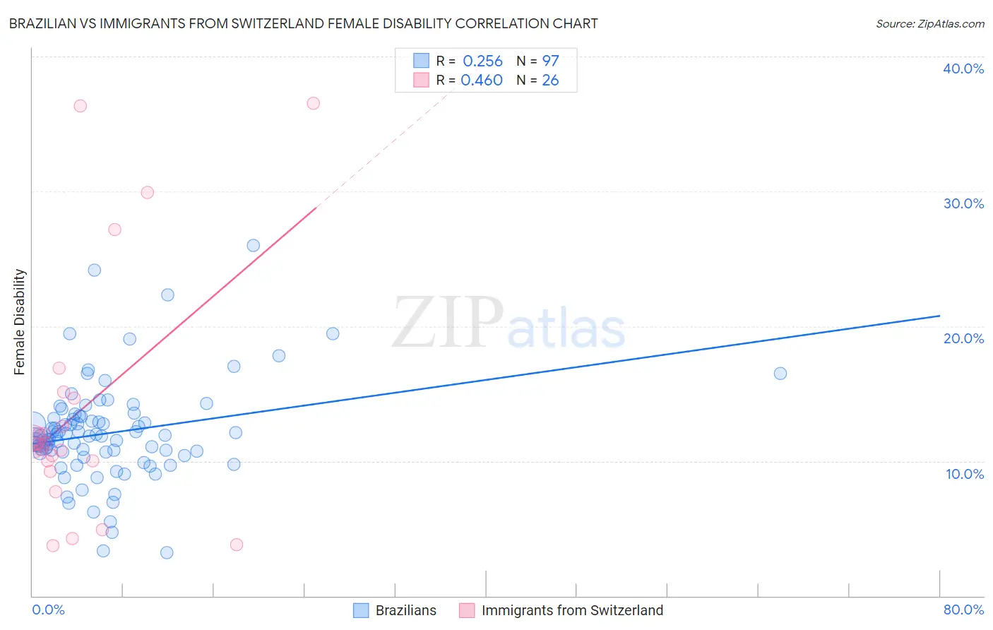Brazilian vs Immigrants from Switzerland Female Disability