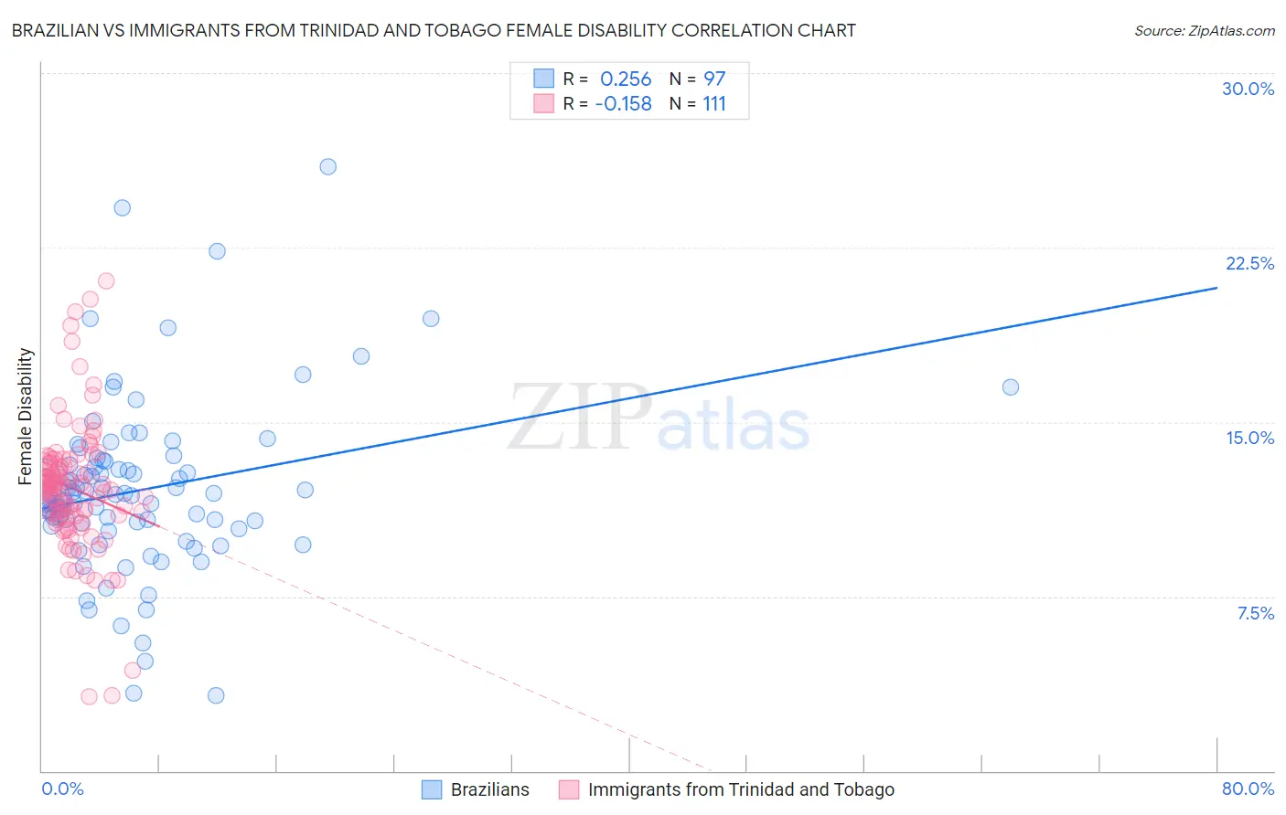 Brazilian vs Immigrants from Trinidad and Tobago Female Disability