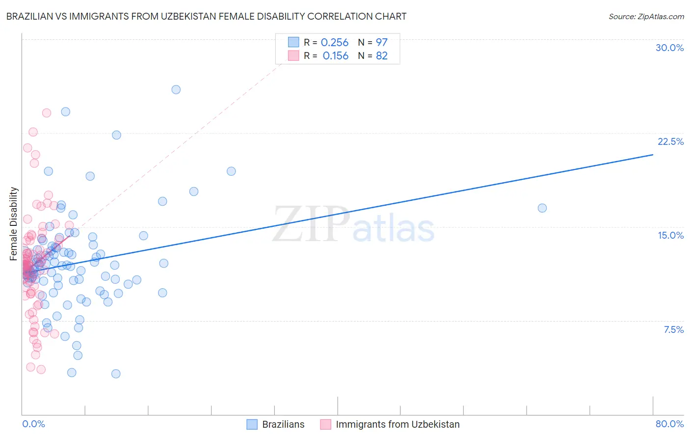 Brazilian vs Immigrants from Uzbekistan Female Disability