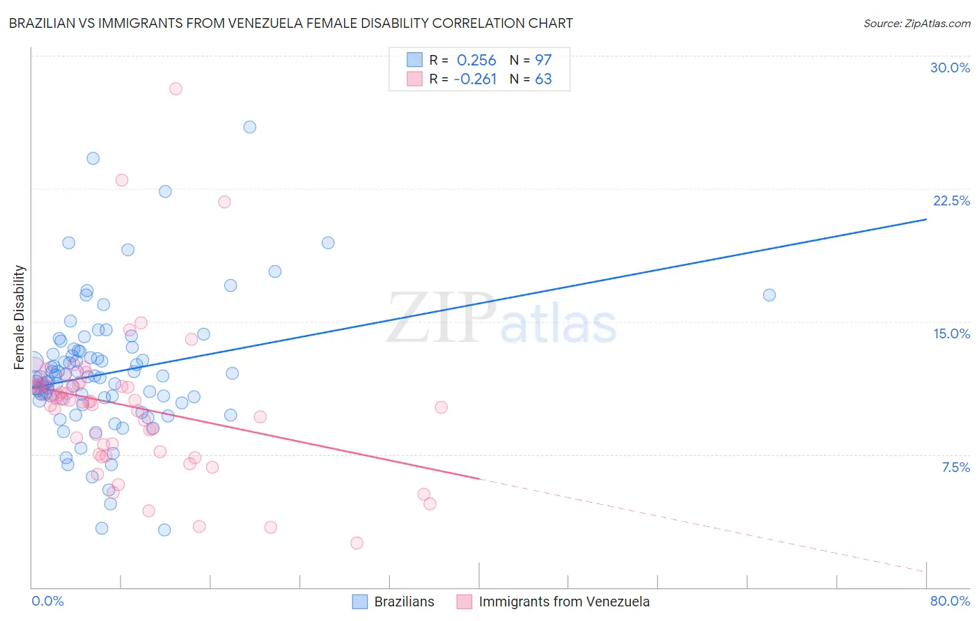 Brazilian vs Immigrants from Venezuela Female Disability
