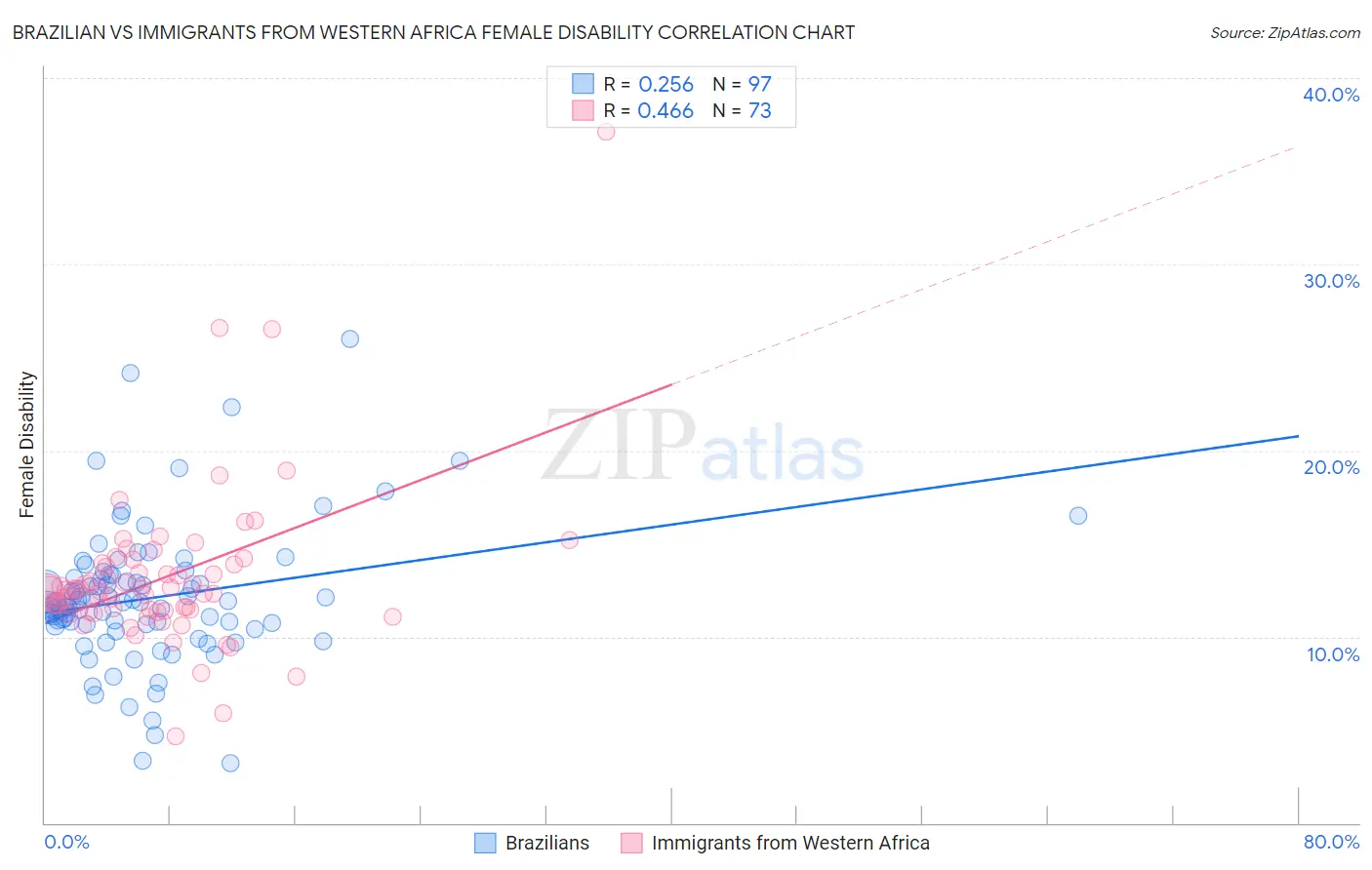 Brazilian vs Immigrants from Western Africa Female Disability