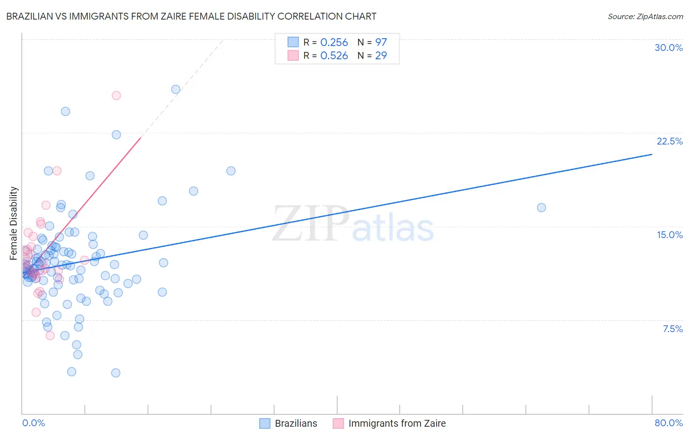 Brazilian vs Immigrants from Zaire Female Disability