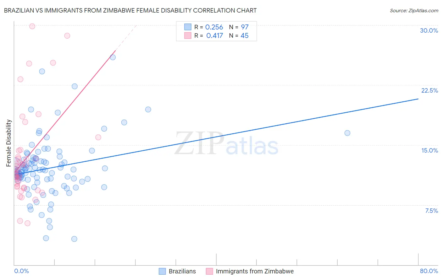 Brazilian vs Immigrants from Zimbabwe Female Disability
