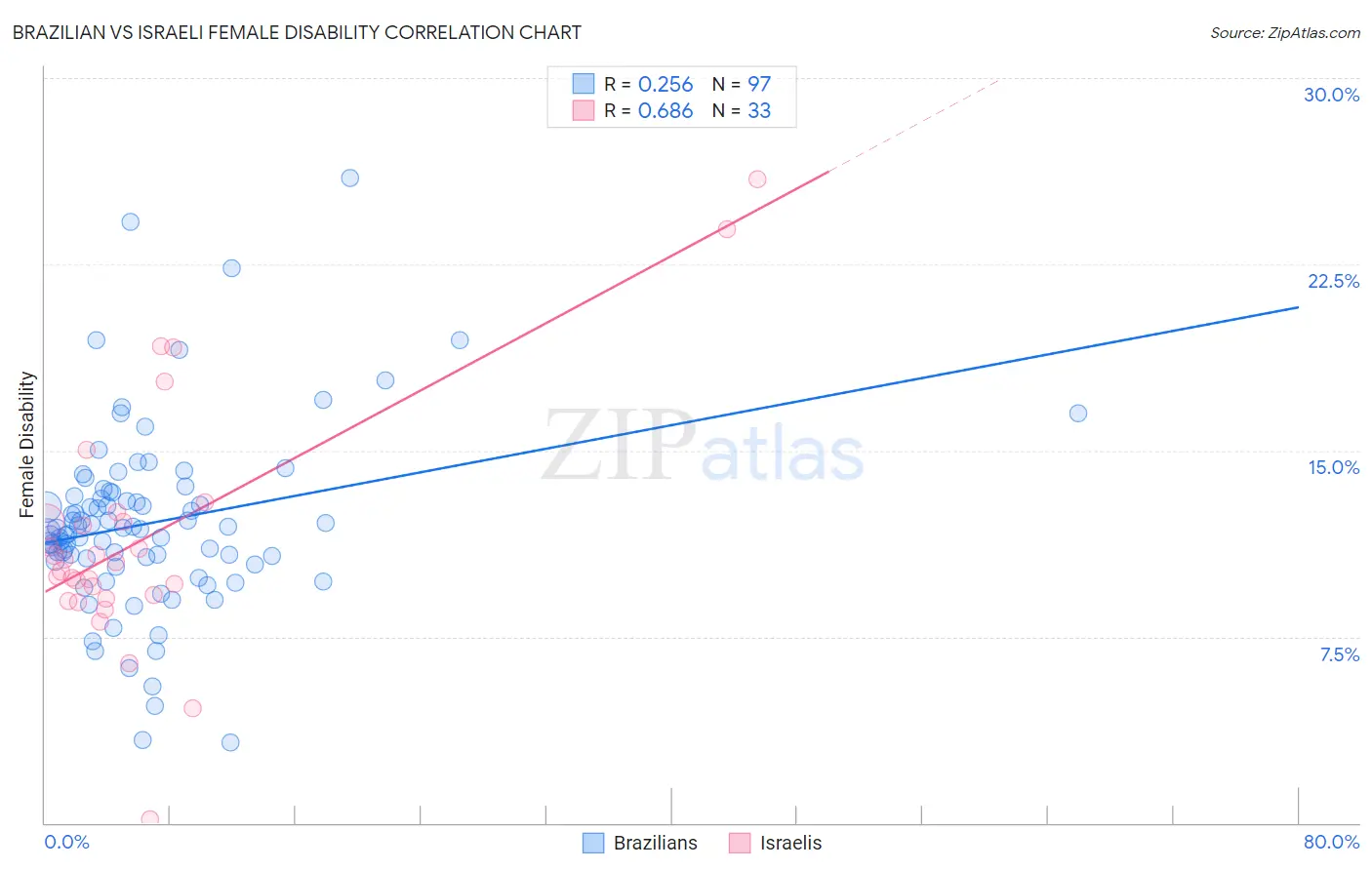 Brazilian vs Israeli Female Disability