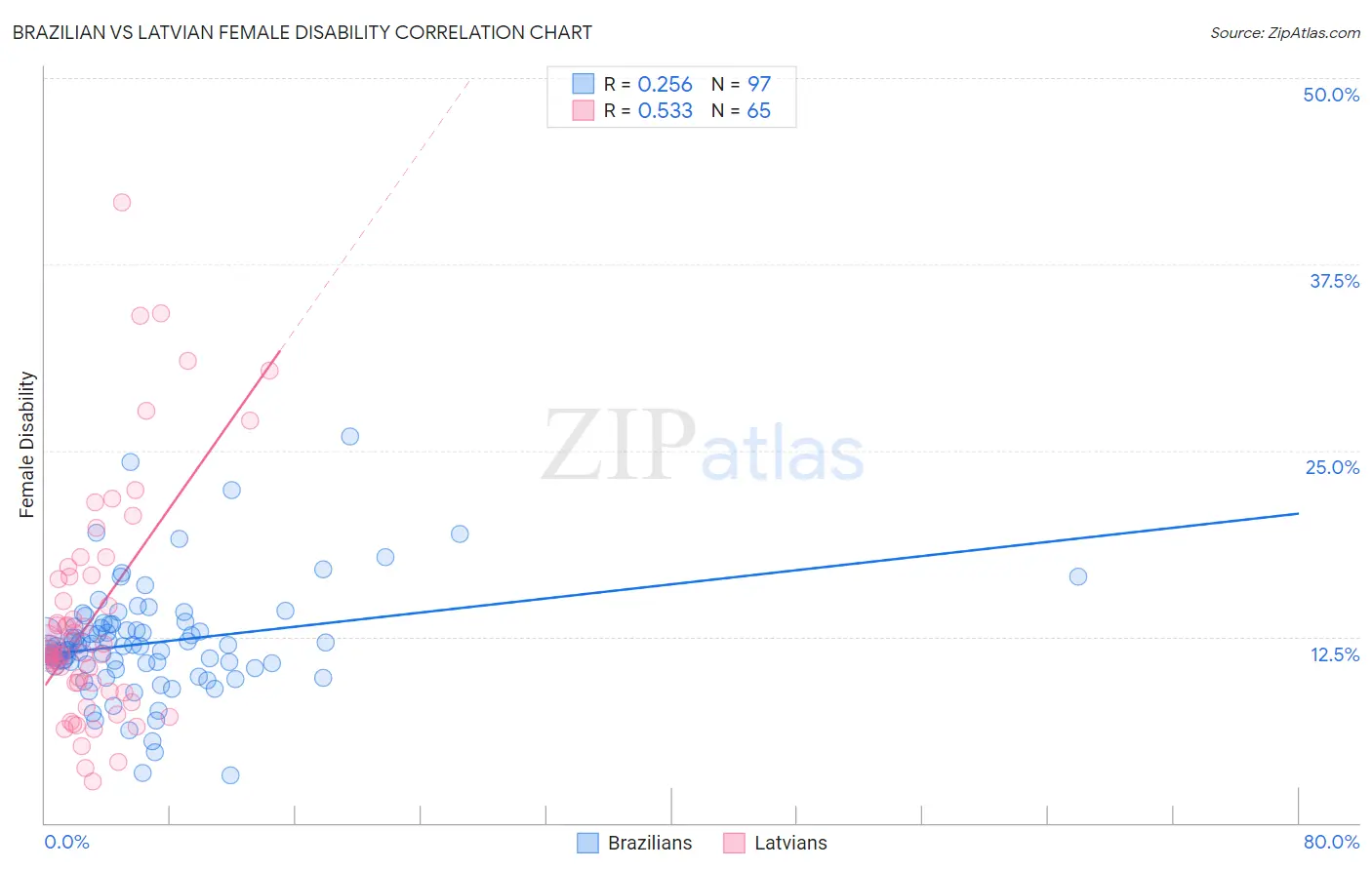 Brazilian vs Latvian Female Disability