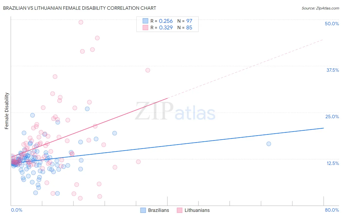 Brazilian vs Lithuanian Female Disability