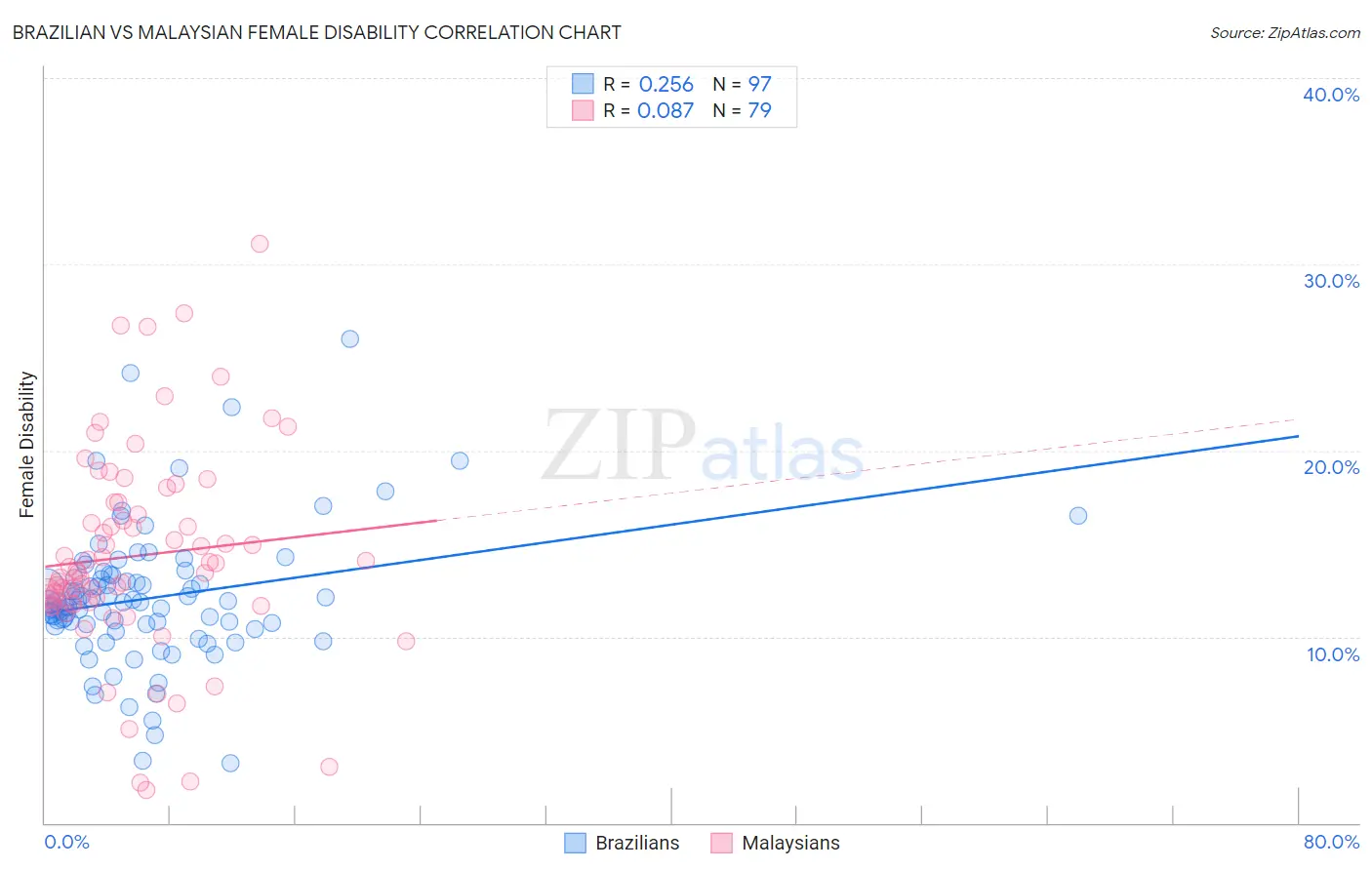 Brazilian vs Malaysian Female Disability