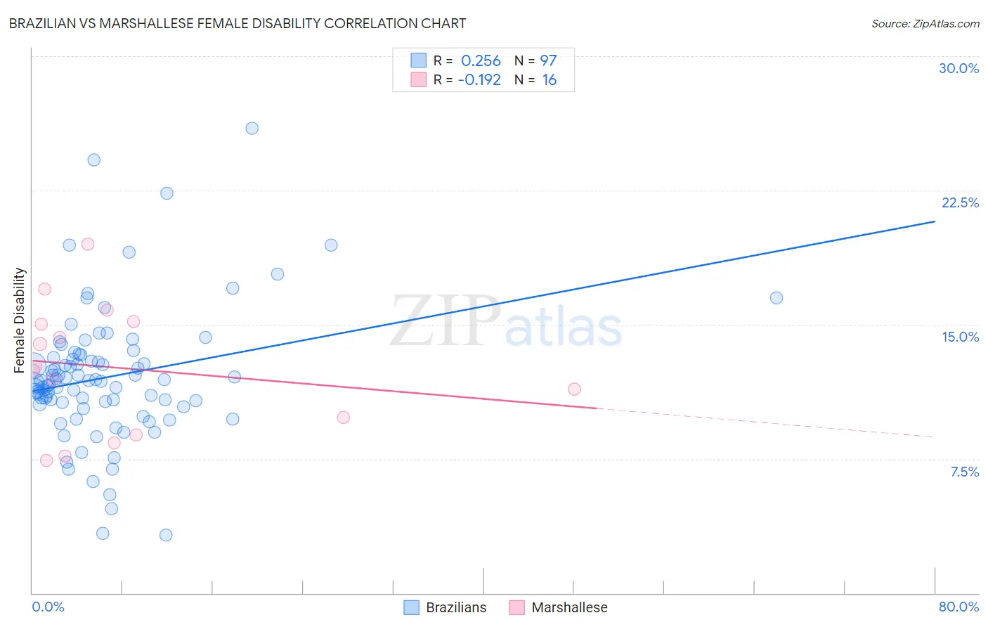 Brazilian vs Marshallese Female Disability