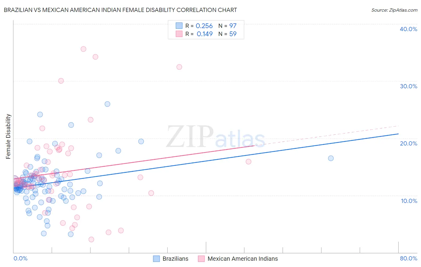 Brazilian vs Mexican American Indian Female Disability