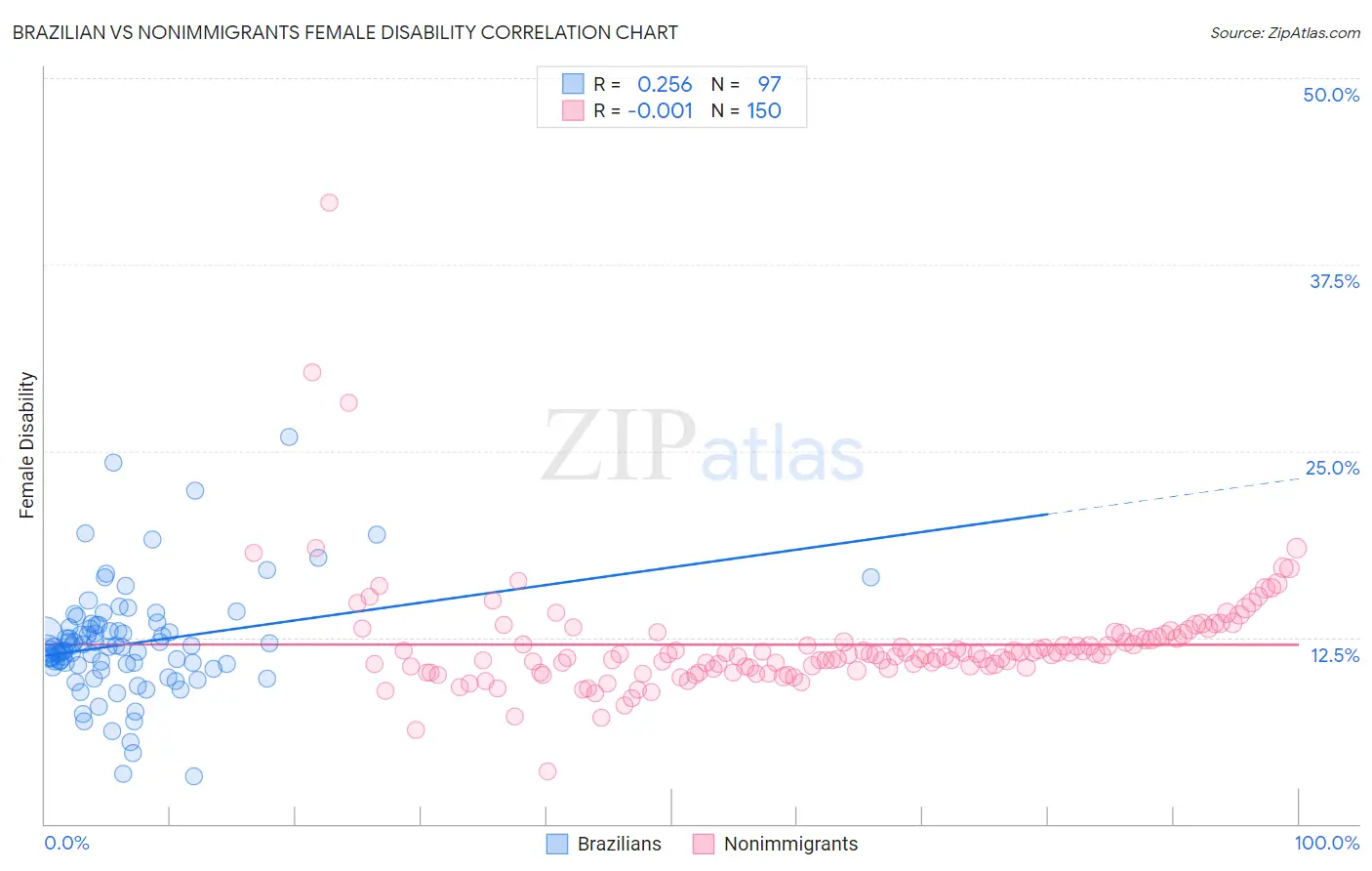 Brazilian vs Nonimmigrants Female Disability