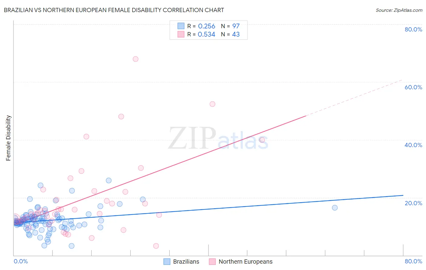 Brazilian vs Northern European Female Disability