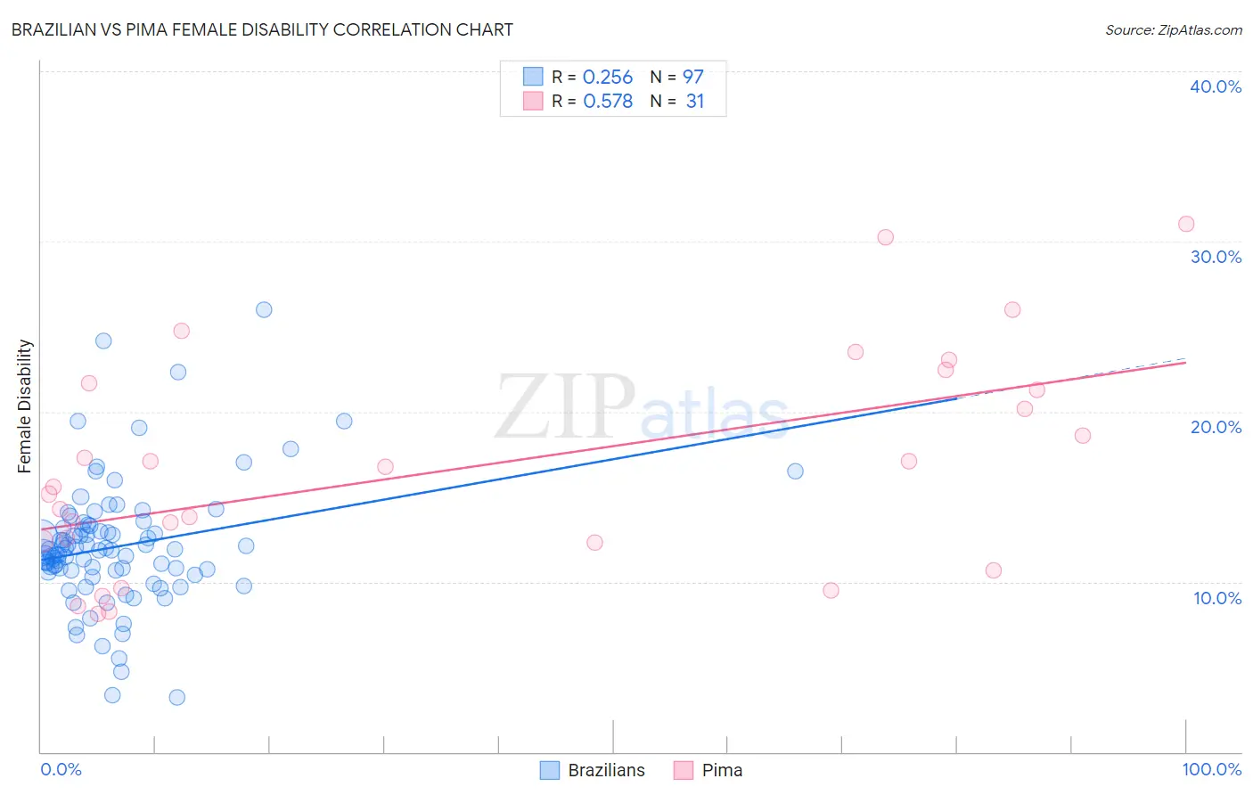 Brazilian vs Pima Female Disability