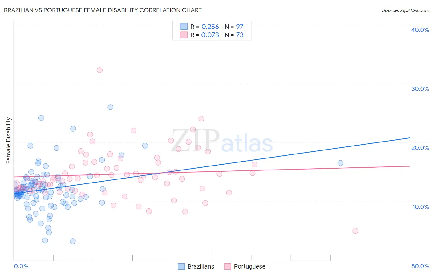 Brazilian vs Portuguese Female Disability