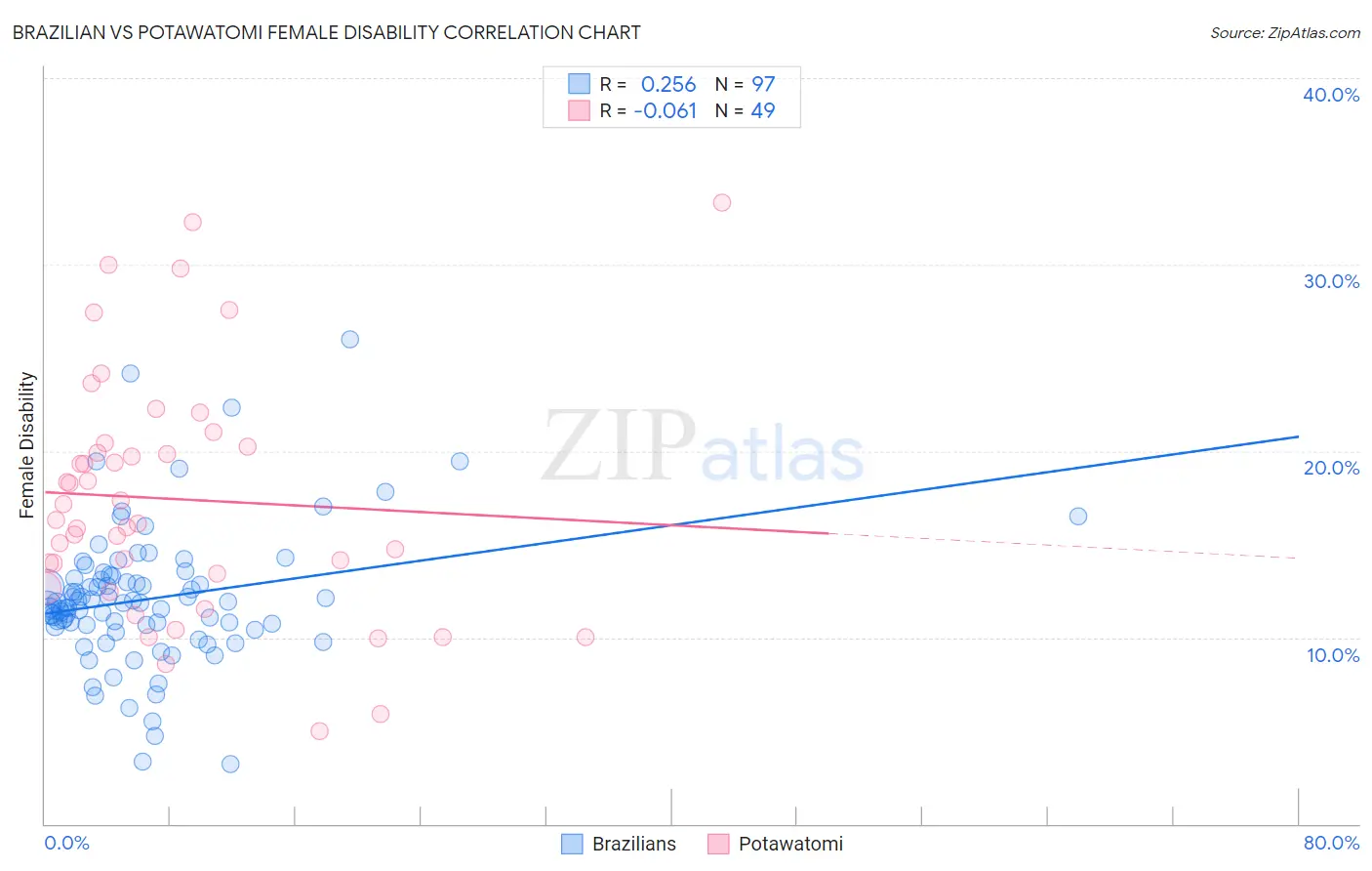 Brazilian vs Potawatomi Female Disability