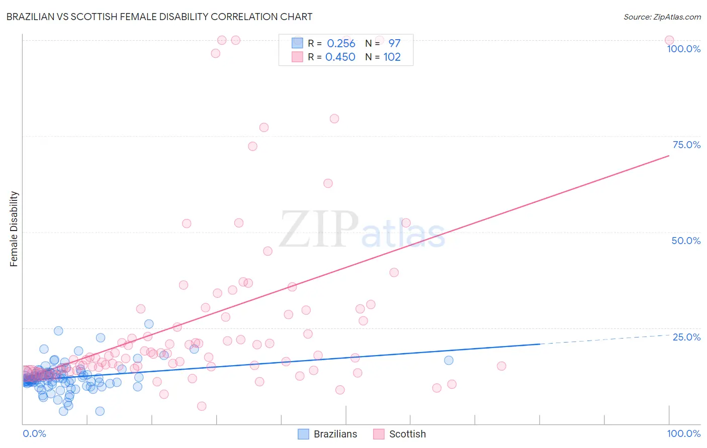 Brazilian vs Scottish Female Disability