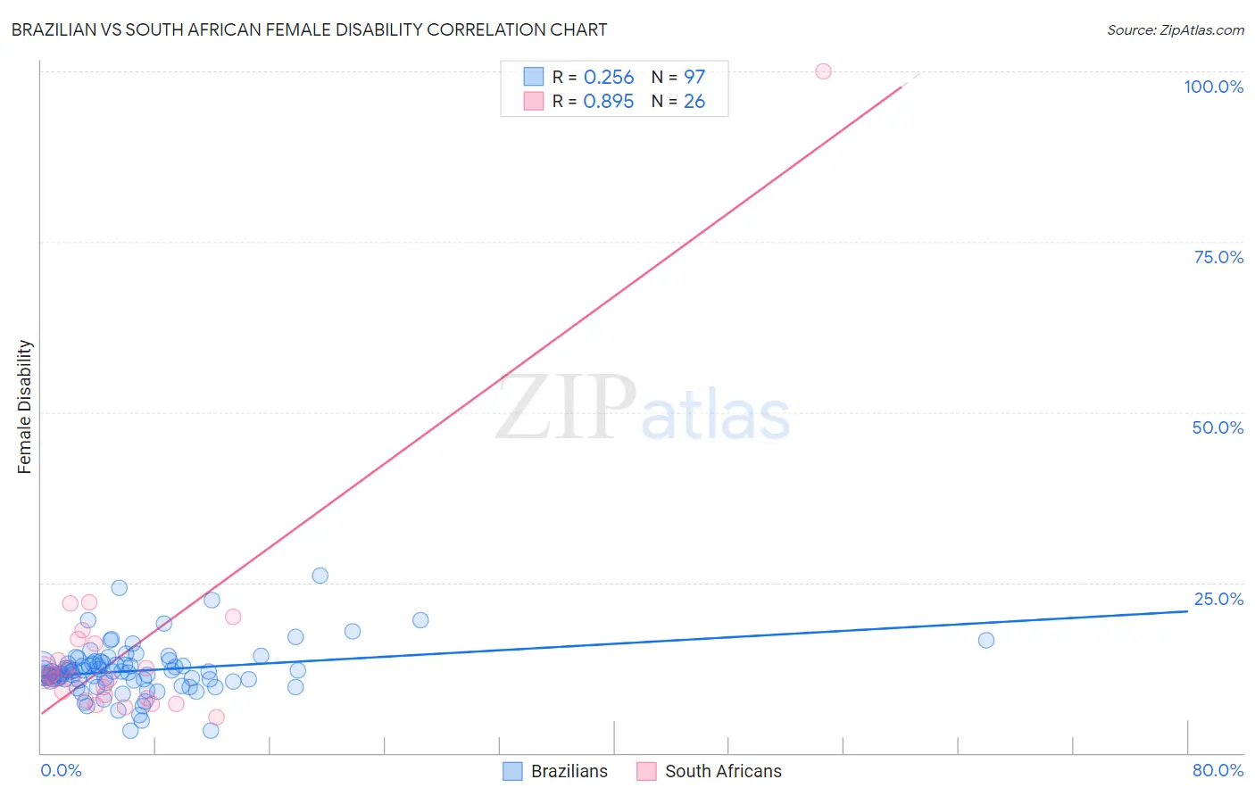 Brazilian vs South African Female Disability