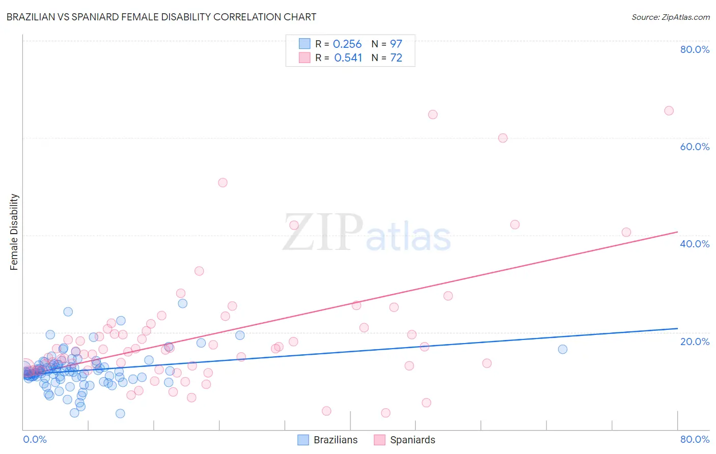 Brazilian vs Spaniard Female Disability