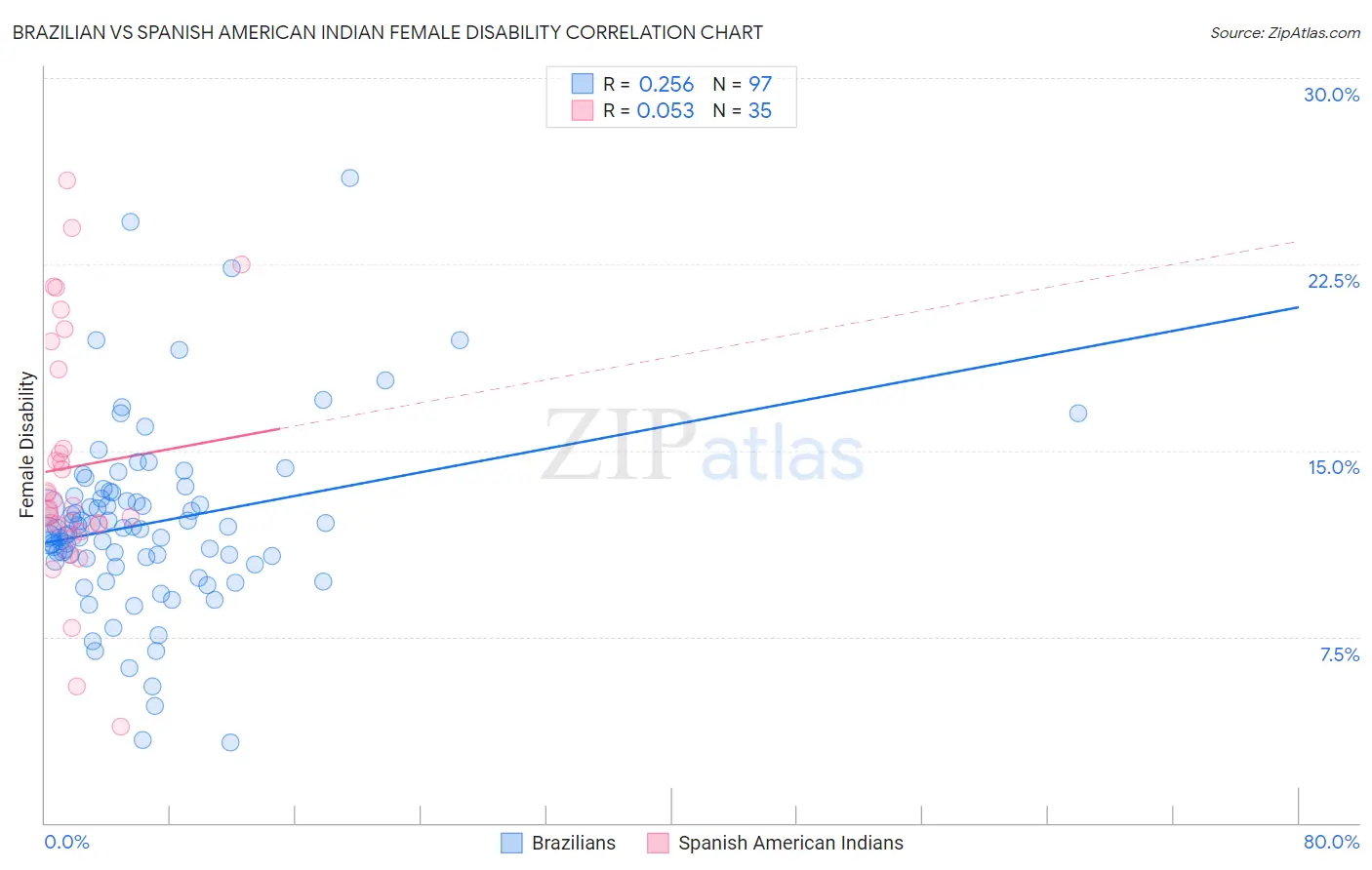 Brazilian vs Spanish American Indian Female Disability