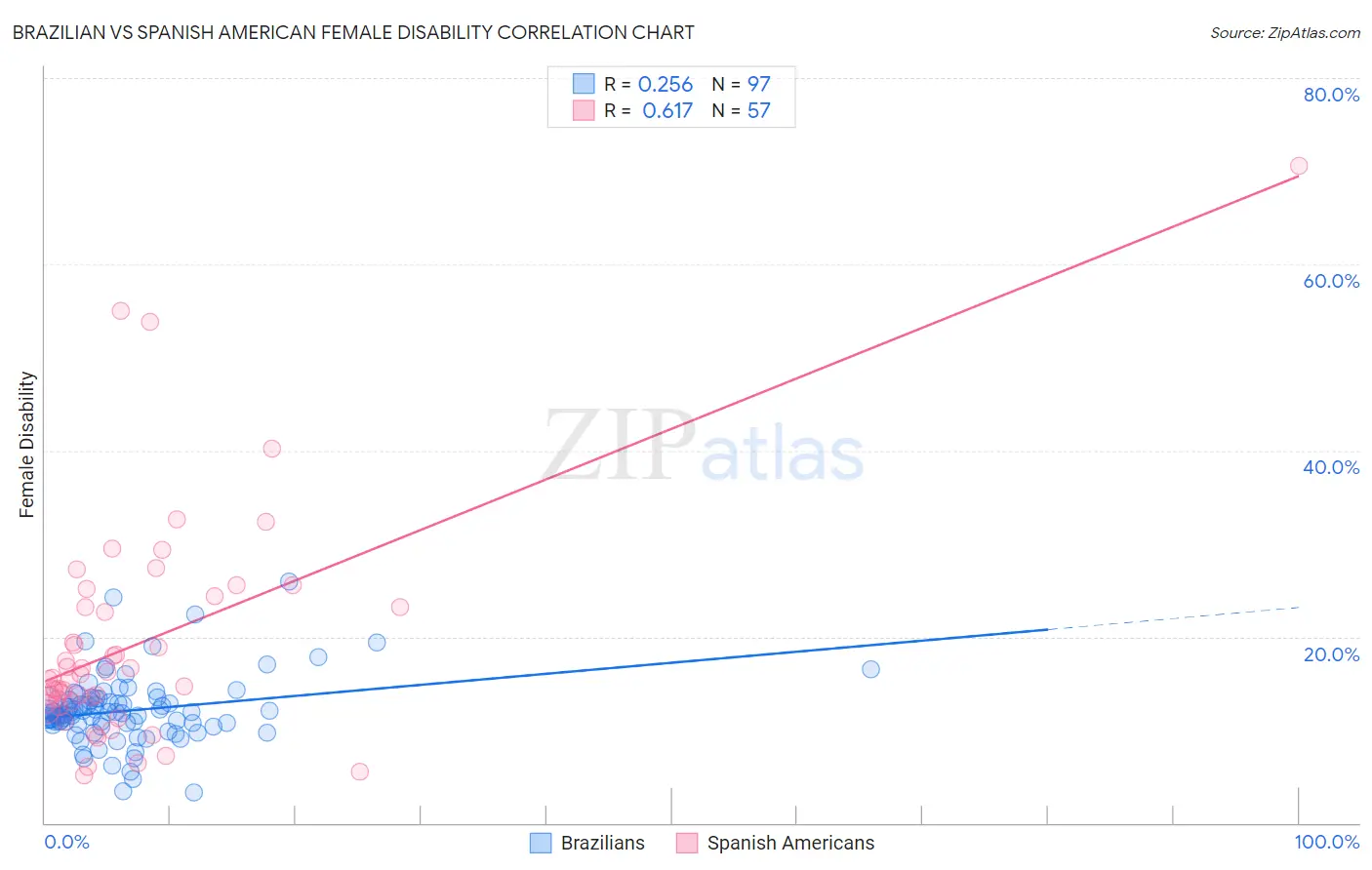 Brazilian vs Spanish American Female Disability