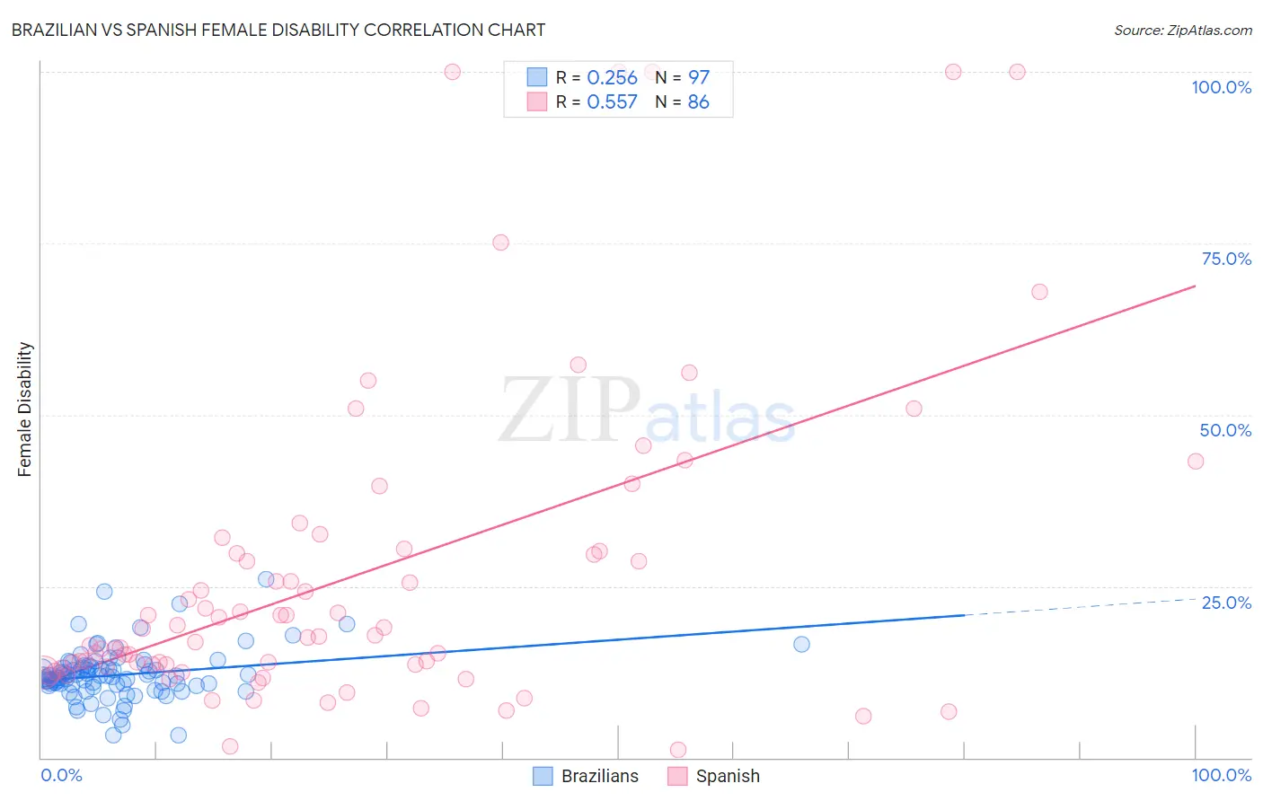 Brazilian vs Spanish Female Disability