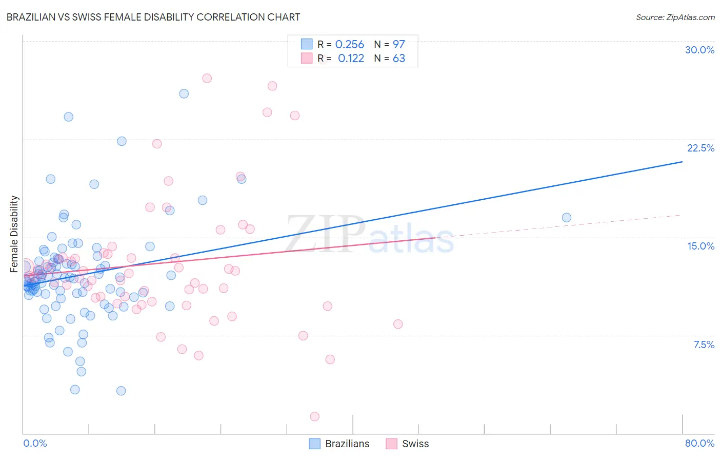 Brazilian vs Swiss Female Disability