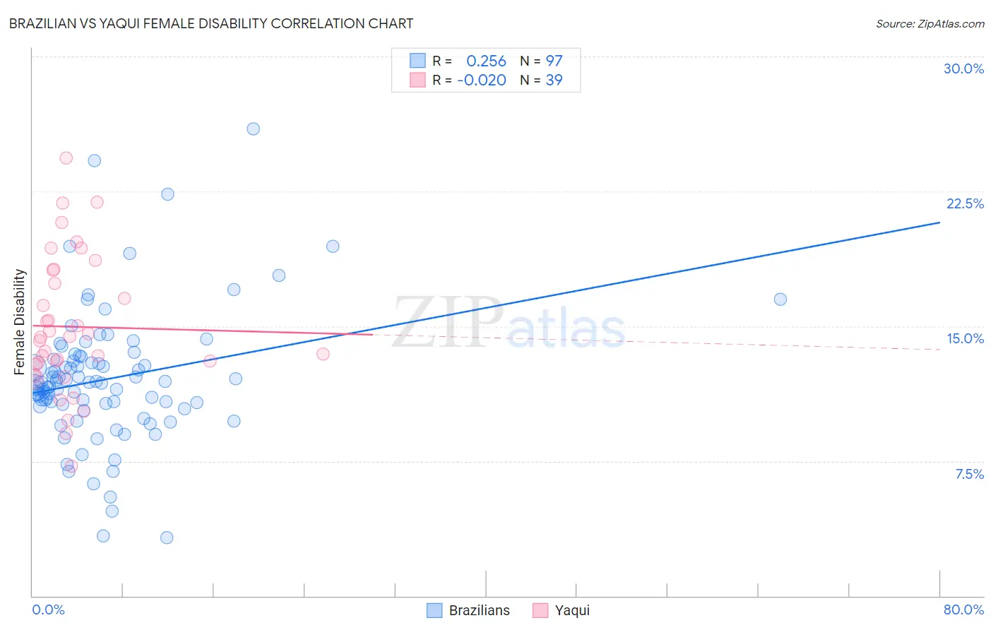 Brazilian vs Yaqui Female Disability