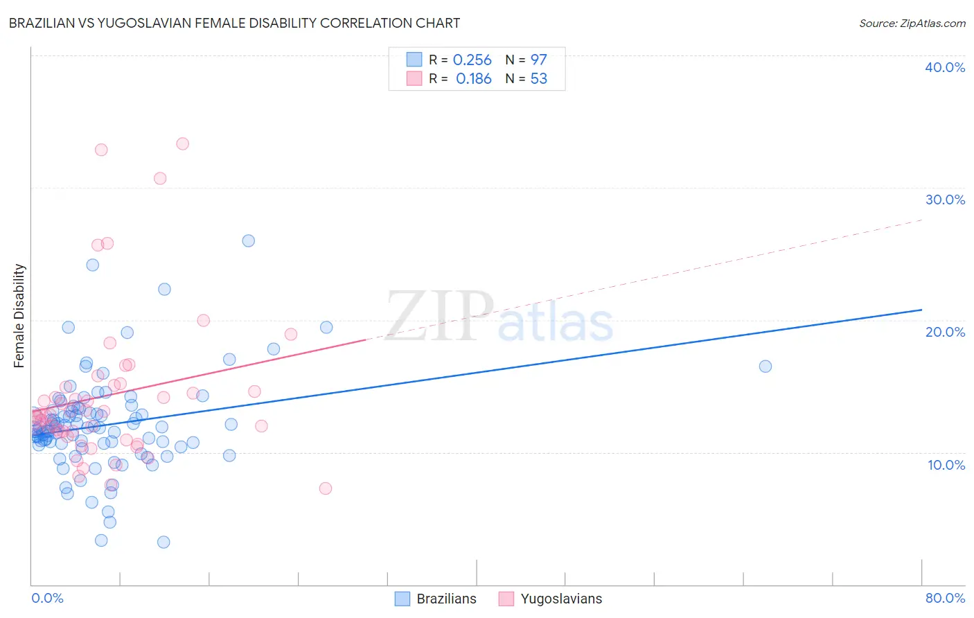 Brazilian vs Yugoslavian Female Disability