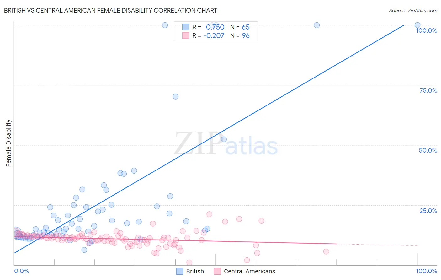 British vs Central American Female Disability