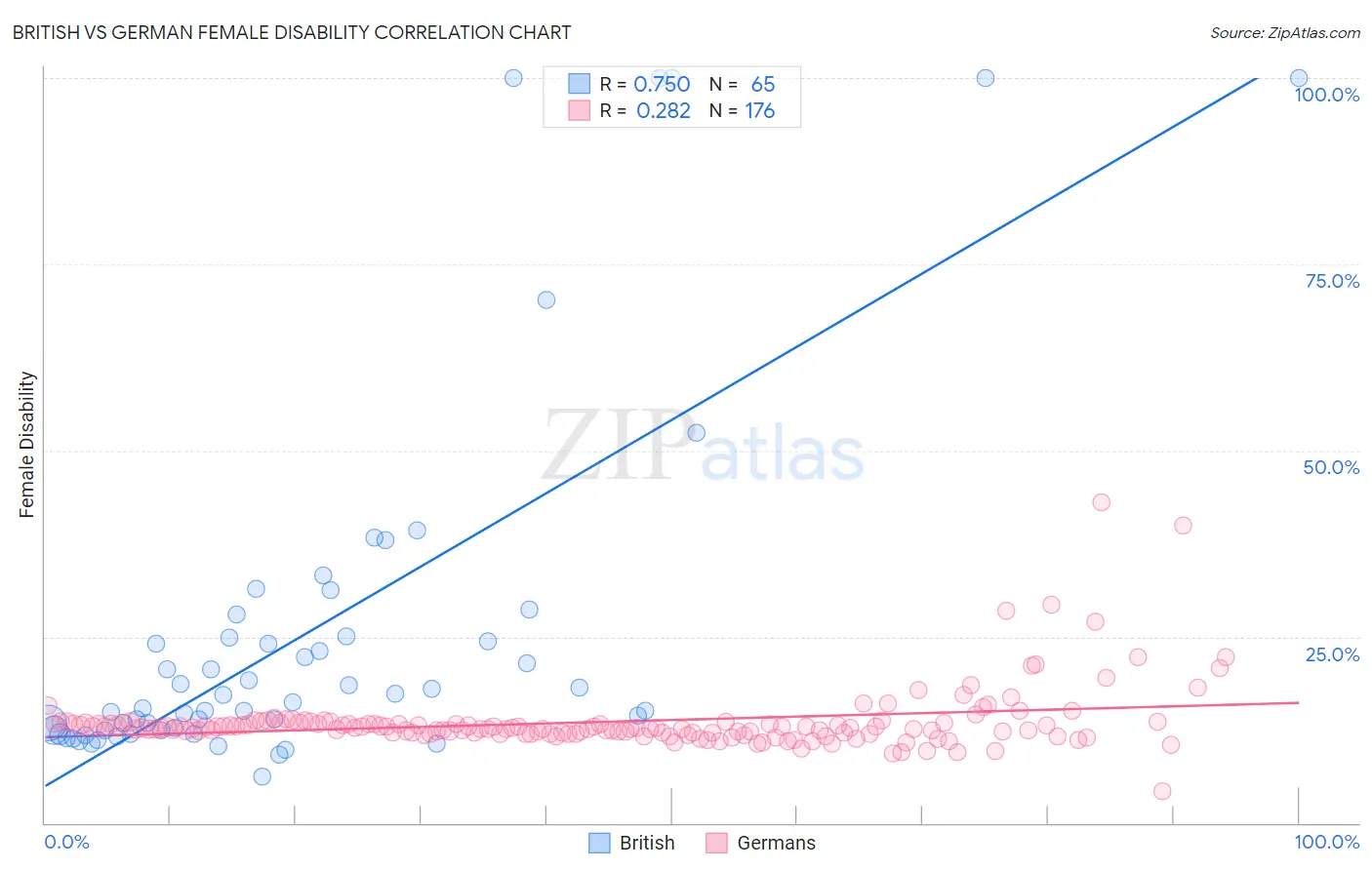 British vs German Female Disability